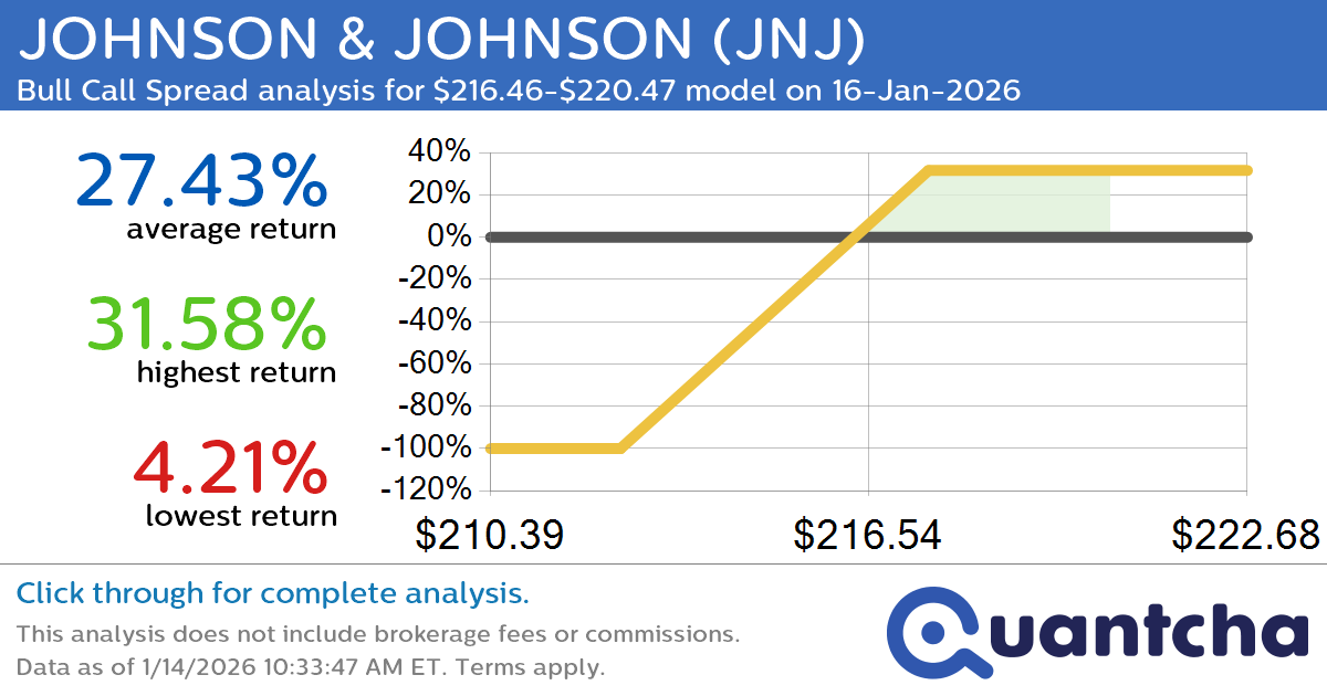 52-Week High Alert: Trading today’s movement in JOHNSON & JOHNSON $JNJ