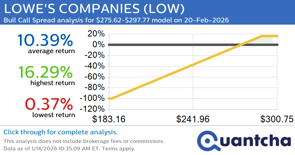 52-Week High Alert: Trading today’s movement in LOWE’S COMPANIES $LOW