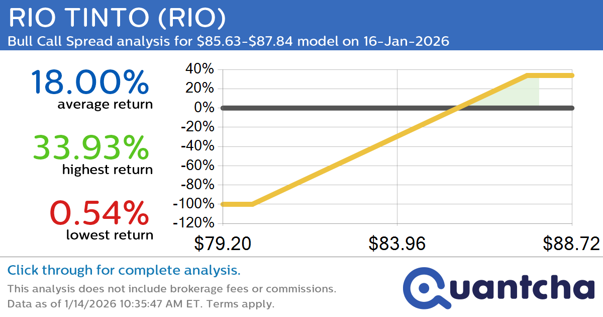 52-Week High Alert: Trading today’s movement in RIO TINTO $RIO