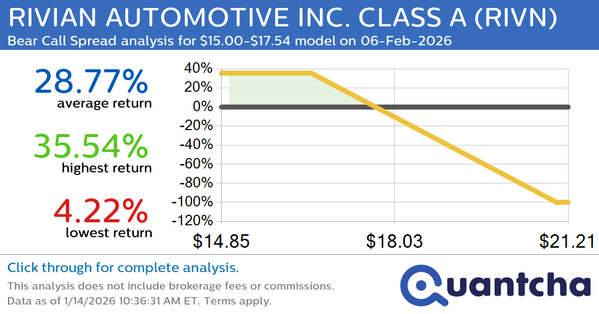 Big Loser Alert: Trading today’s -7.2% move in RIVIAN AUTOMOTIVE INC. CLASS A $RIVN