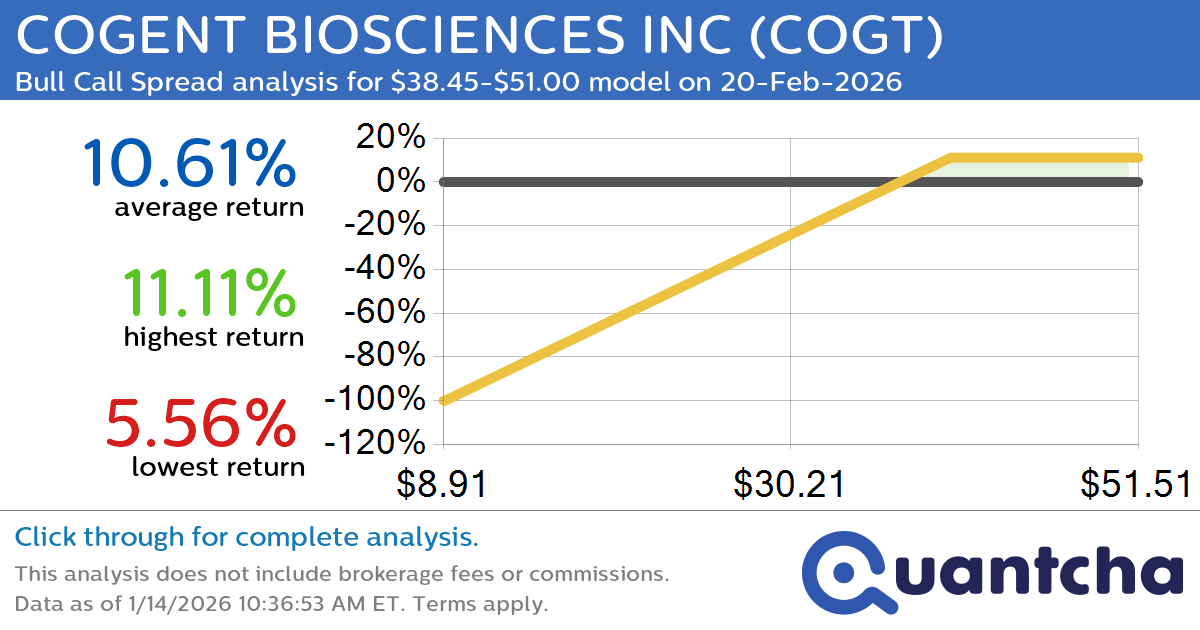 Big Gainer Alert: Trading today’s 8.6% move in COGENT BIOSCIENCES INC $COGT