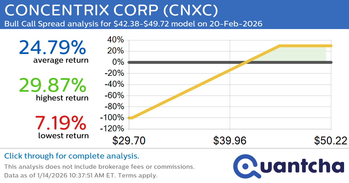 Big Gainer Alert: Trading today’s 7.7% move in CONCENTRIX CORP $CNXC