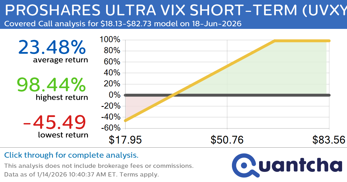Covered Call Alert: PROSHARES ULTRA VIX SHORT-TERM $UVXY returning up to 97.25% through 18-Jun-2026