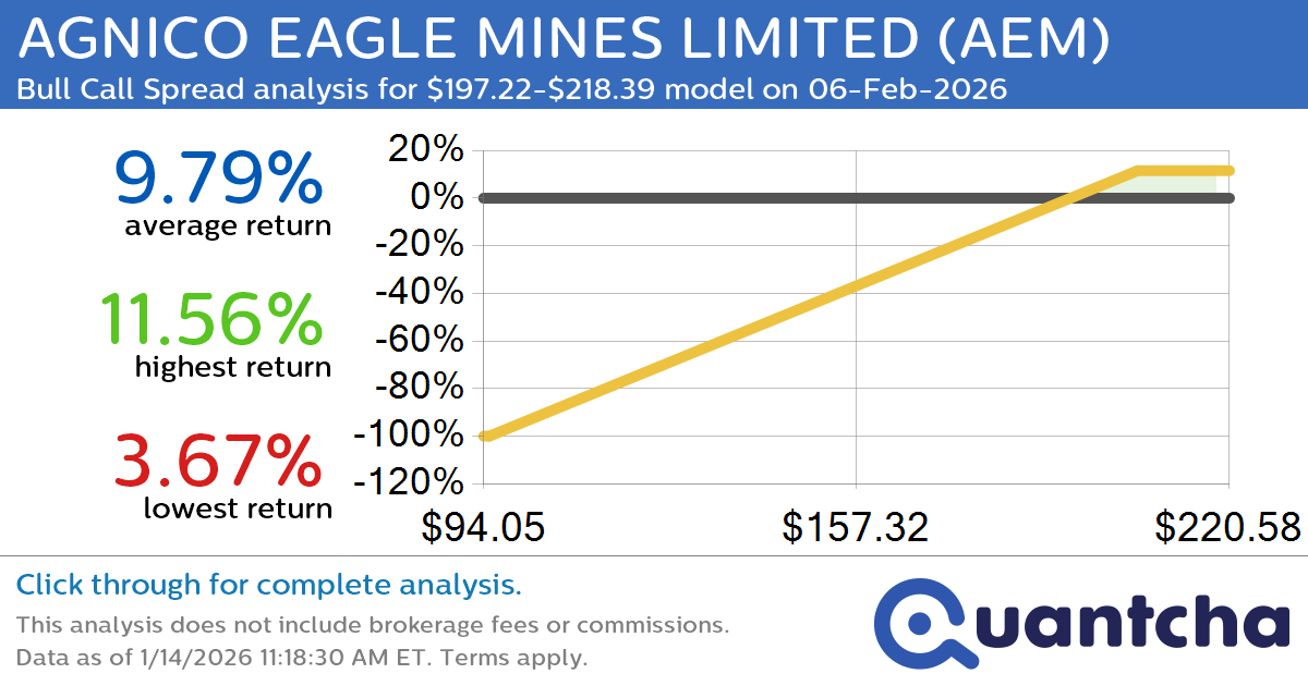 52-Week High Alert: Trading today’s movement in AGNICO EAGLE MINES LIMITED $AEM