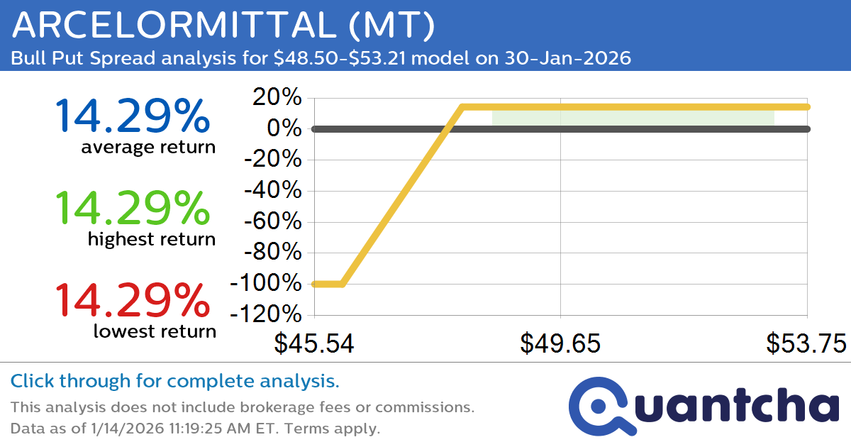 52-Week High Alert: Trading today’s movement in ARCELORMITTAL $MT