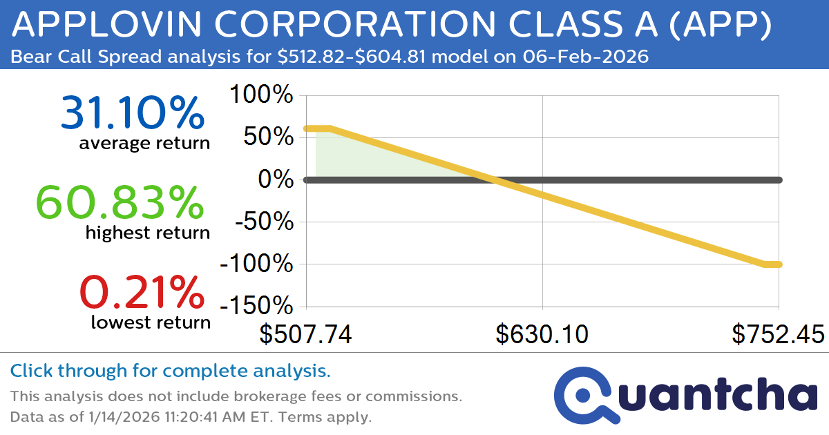 Big Loser Alert: Trading today’s -9.8% move in APPLOVIN CORPORATION CLASS A $APP