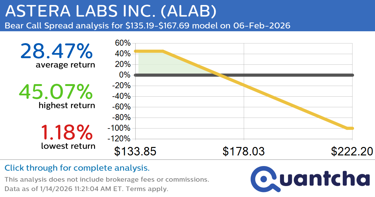 Big Loser Alert: Trading today’s -7.4% move in ASTERA LABS INC. $ALAB