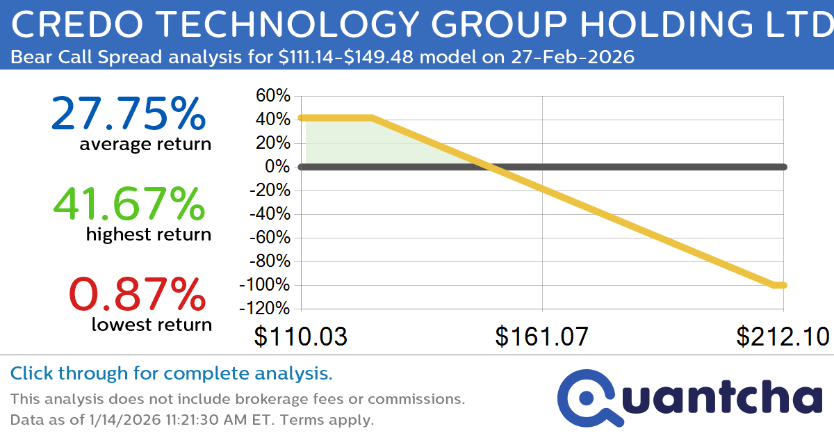 Big Loser Alert: Trading today’s -7.8% move in CREDO TECHNOLOGY GROUP HOLDING LTD $CRDO