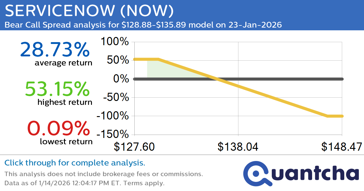 52-Week Low Alert: Trading today’s movement in SERVICENOW $NOW