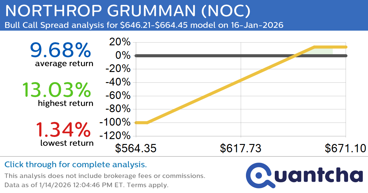 52-Week High Alert: Trading today’s movement in NORTHROP GRUMMAN $NOC