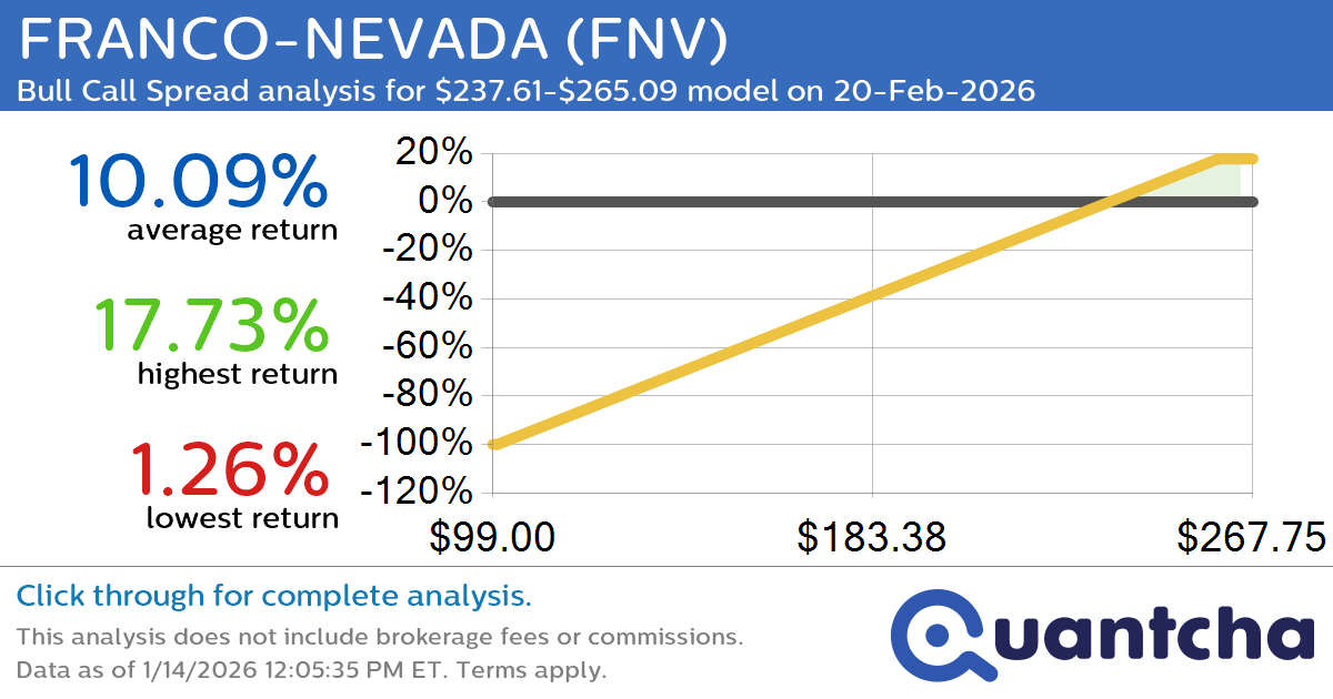 52-Week High Alert: Trading today’s movement in FRANCO-NEVADA $FNV
