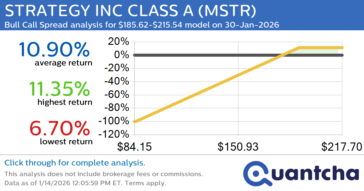 Big Gainer Alert: Trading today’s 7.1% move in STRATEGY INC CLASS A $MSTR