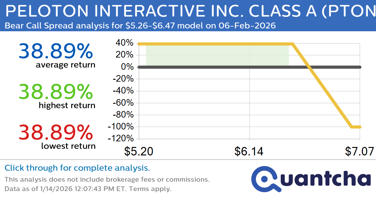 Big Loser Alert: Trading today’s -7.8% move in PELOTON INTERACTIVE INC. CLASS A $PTON