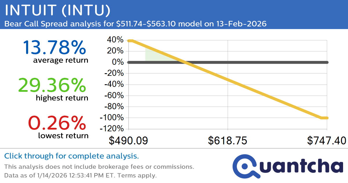Big Loser Alert: Trading today’s -7.3% move in INTUIT $INTU
