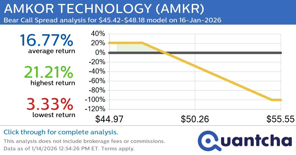 Big Loser Alert: Trading today’s -7.3% move in AMKOR TECHNOLOGY $AMKR