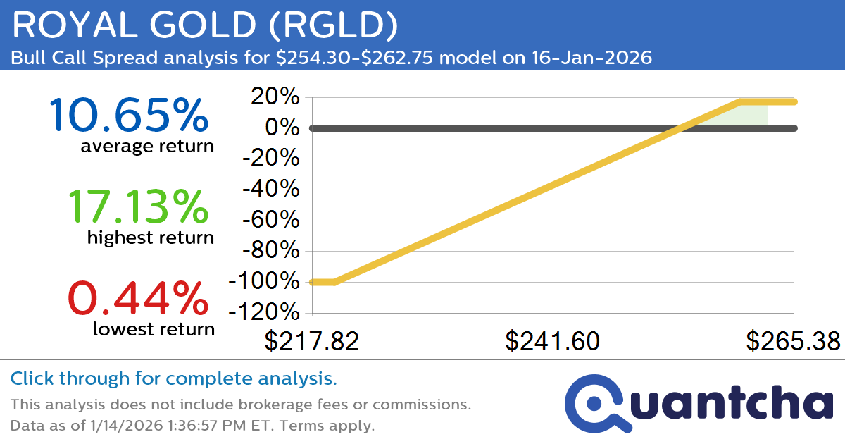 52-Week High Alert: Trading today’s movement in ROYAL GOLD $RGLD
