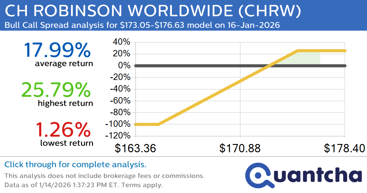 52-Week High Alert: Trading today’s movement in CH ROBINSON WORLDWIDE $CHRW