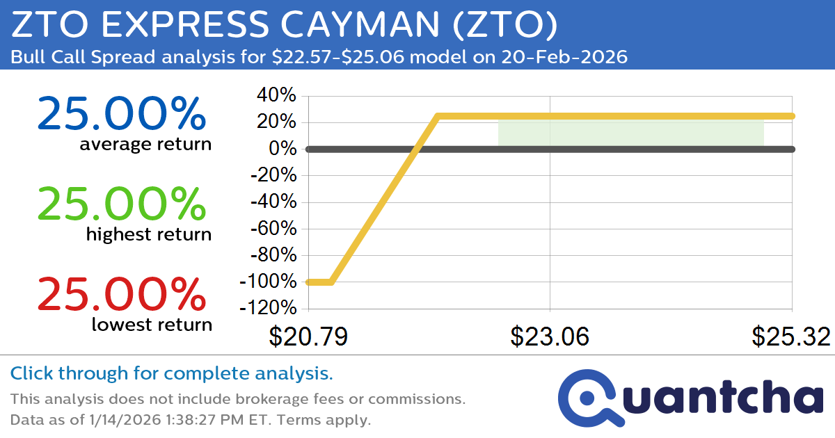 52-Week High Alert: Trading today’s movement in ZTO EXPRESS CAYMAN $ZTO