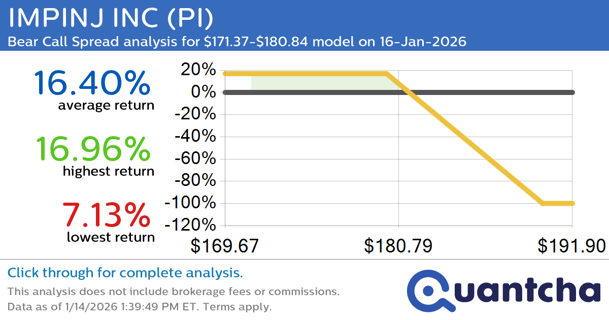 Big Loser Alert: Trading today’s -9.4% move in IMPINJ INC $PI