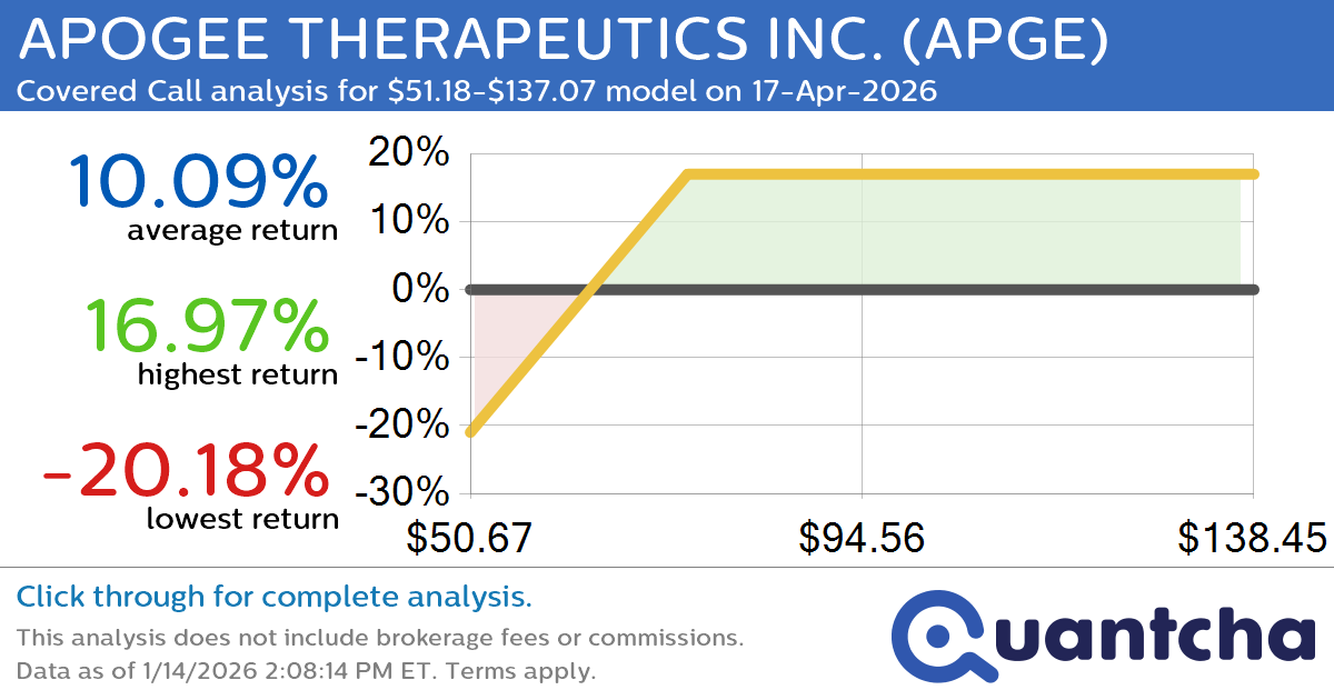 Covered Call Alert: APOGEE THERAPEUTICS INC. $APGE returning up to 16.97% through 17-Apr-2026