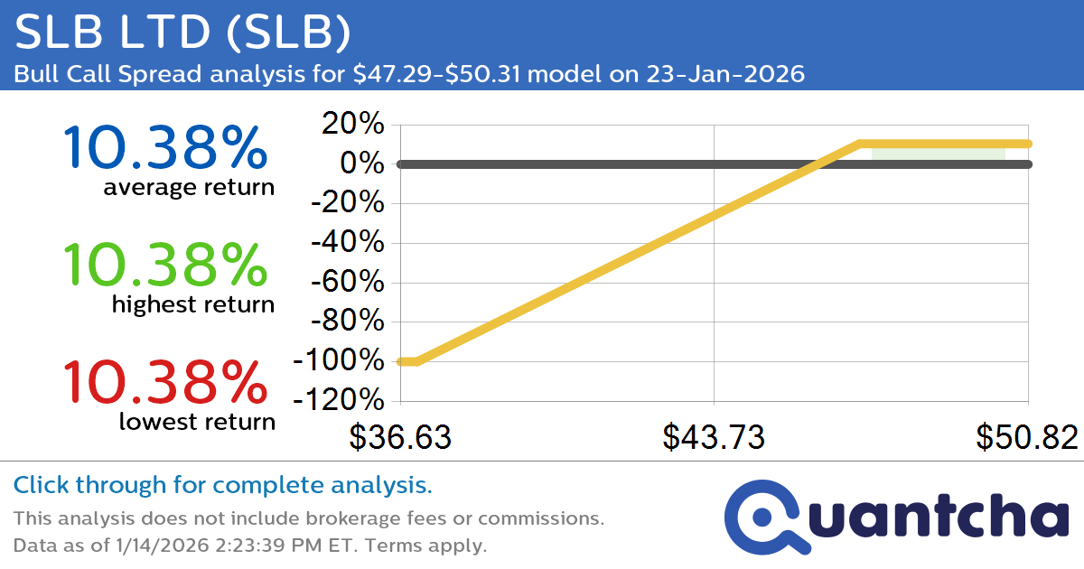 52-Week High Alert: Trading today’s movement in SLB LTD $SLB