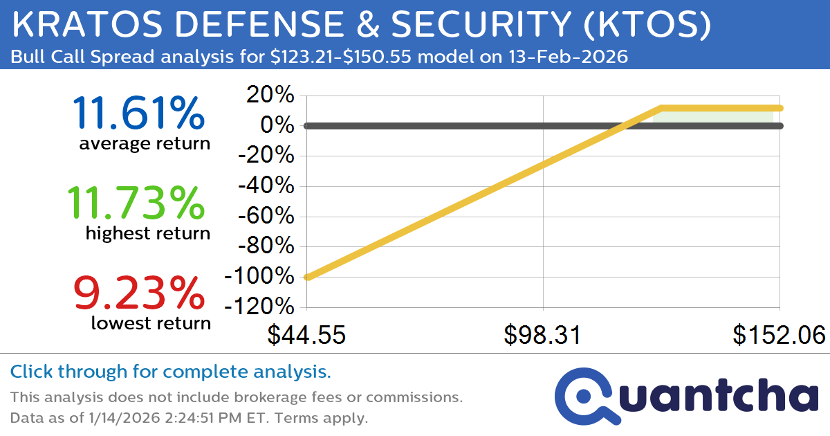 52-Week High Alert: Trading today’s movement in KRATOS DEFENSE & SECURITY $KTOS