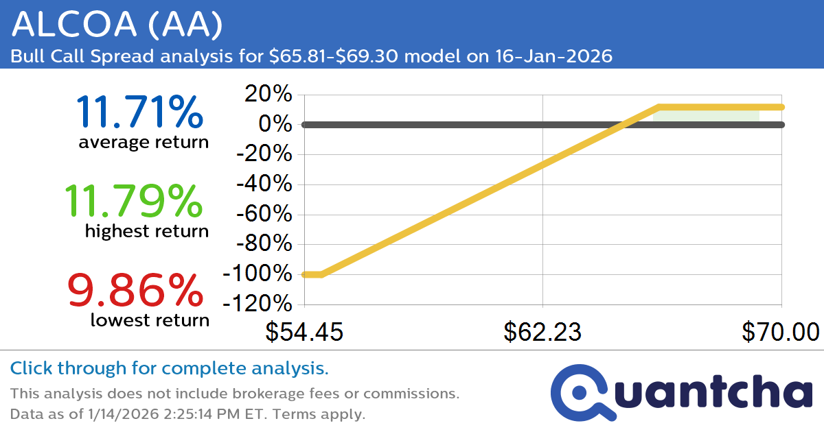 52-Week High Alert: Trading today’s movement in ALCOA $AA