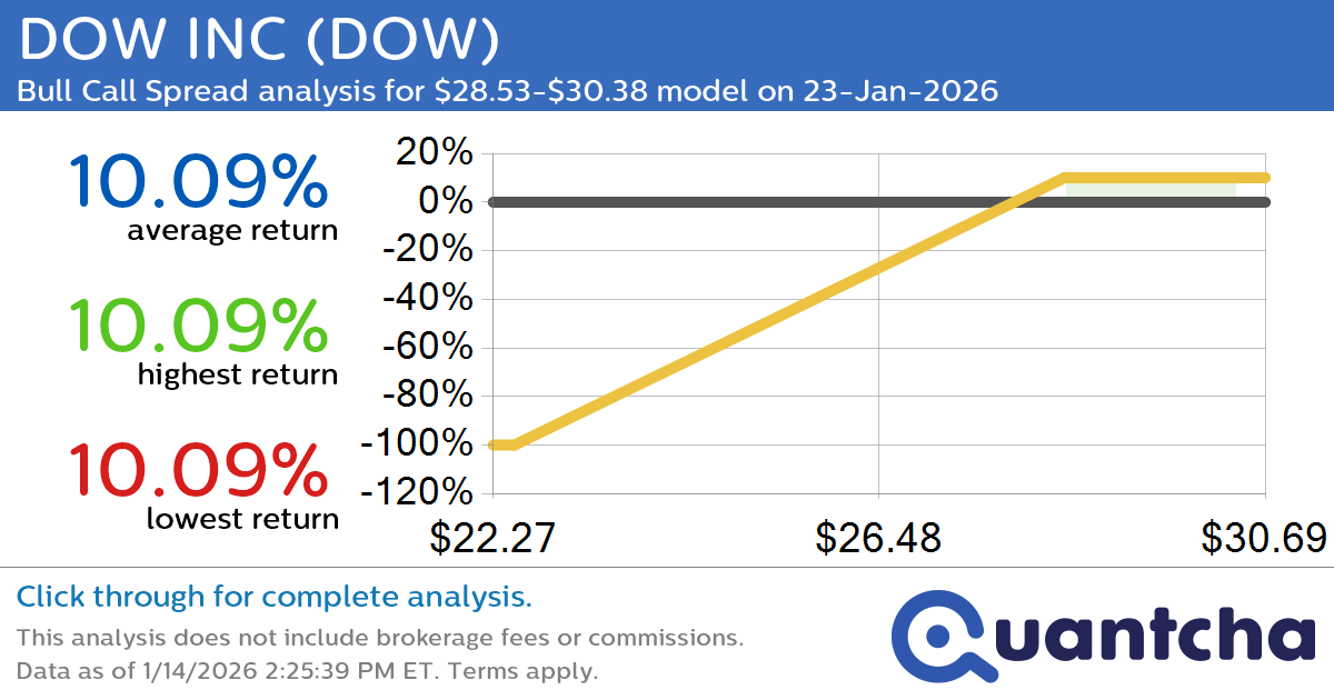 Big Gainer Alert: Trading today’s 7.3% move in DOW INC $DOW
