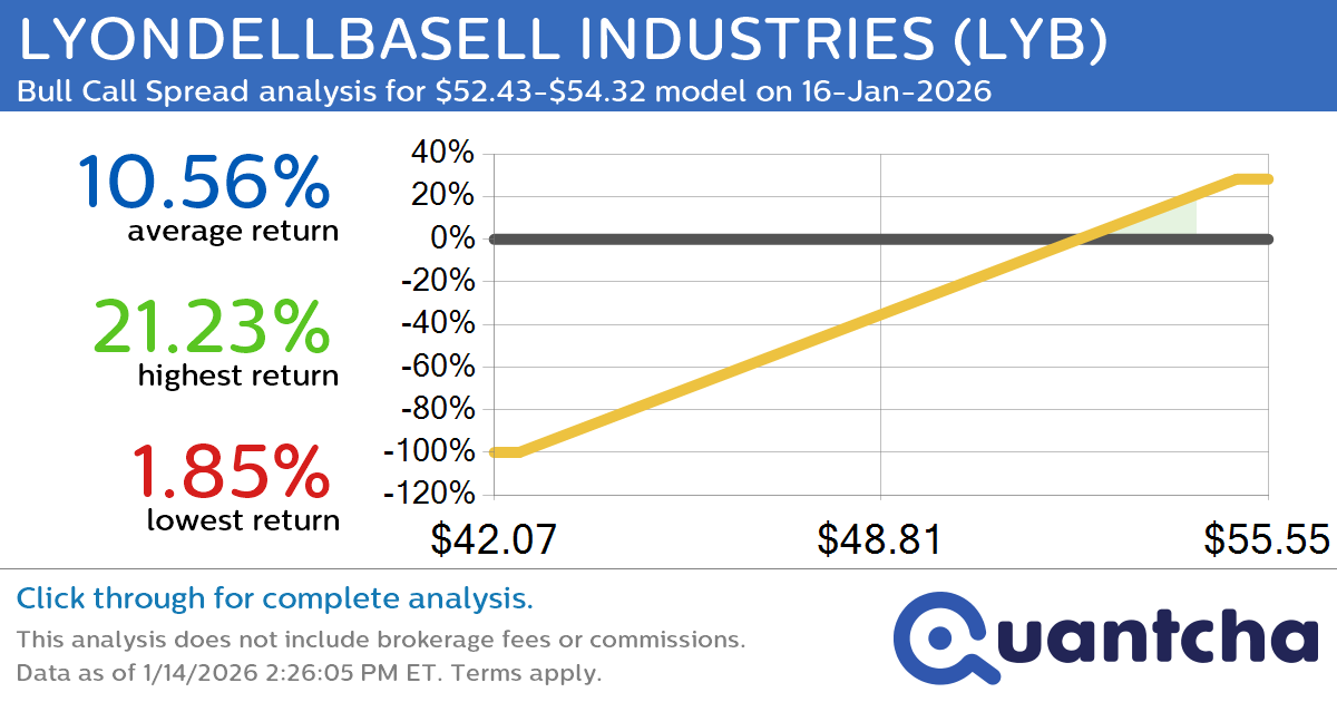 Big Gainer Alert: Trading today’s 7.7% move in LYONDELLBASELL INDUSTRIES $LYB
