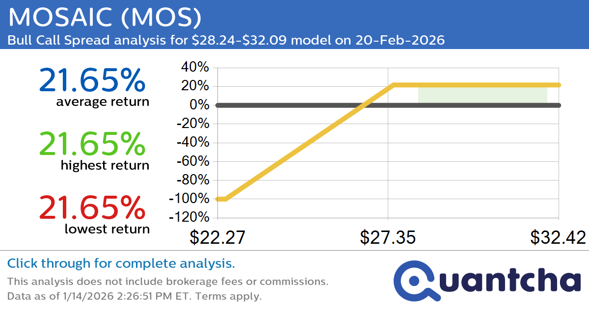 Big Gainer Alert: Trading today’s 7.3% move in MOSAIC $MOS