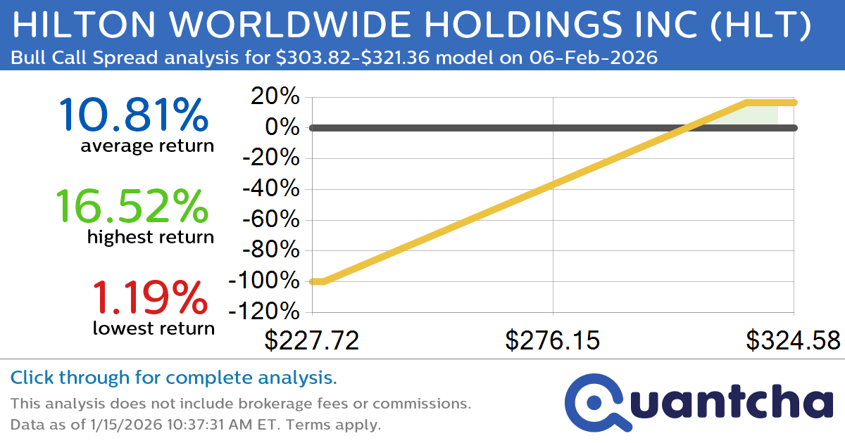 52-Week High Alert: Trading today’s movement in HILTON WORLDWIDE HOLDINGS INC $HLT
