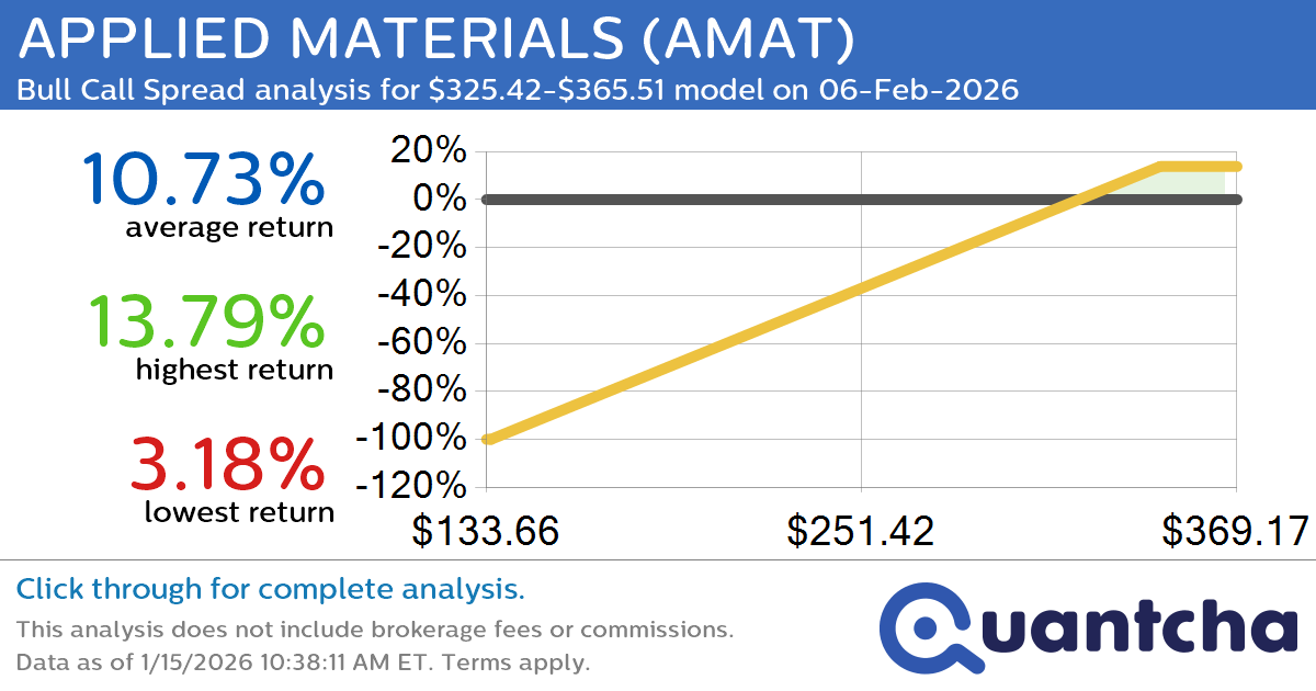 Big Gainer Alert: Trading today’s 7.5% move in APPLIED MATERIALS $AMAT