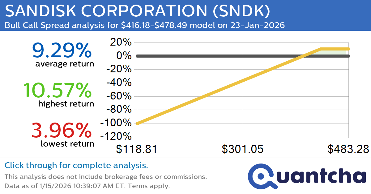 Big Gainer Alert: Trading today’s 7.2% move in SANDISK CORPORATION $SNDK