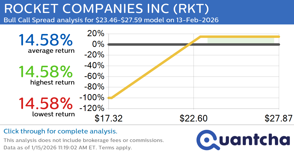 52-Week High Alert: Trading today’s movement in ROCKET COMPANIES INC $RKT