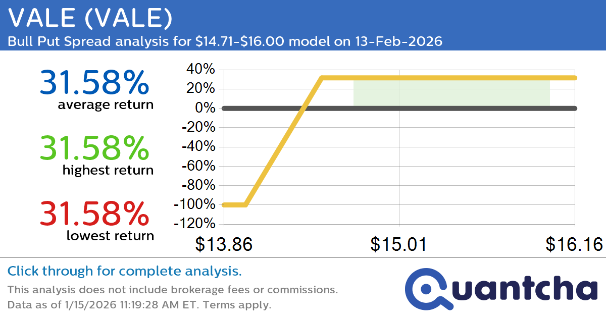 52-Week High Alert: Trading today’s movement in VALE $VALE