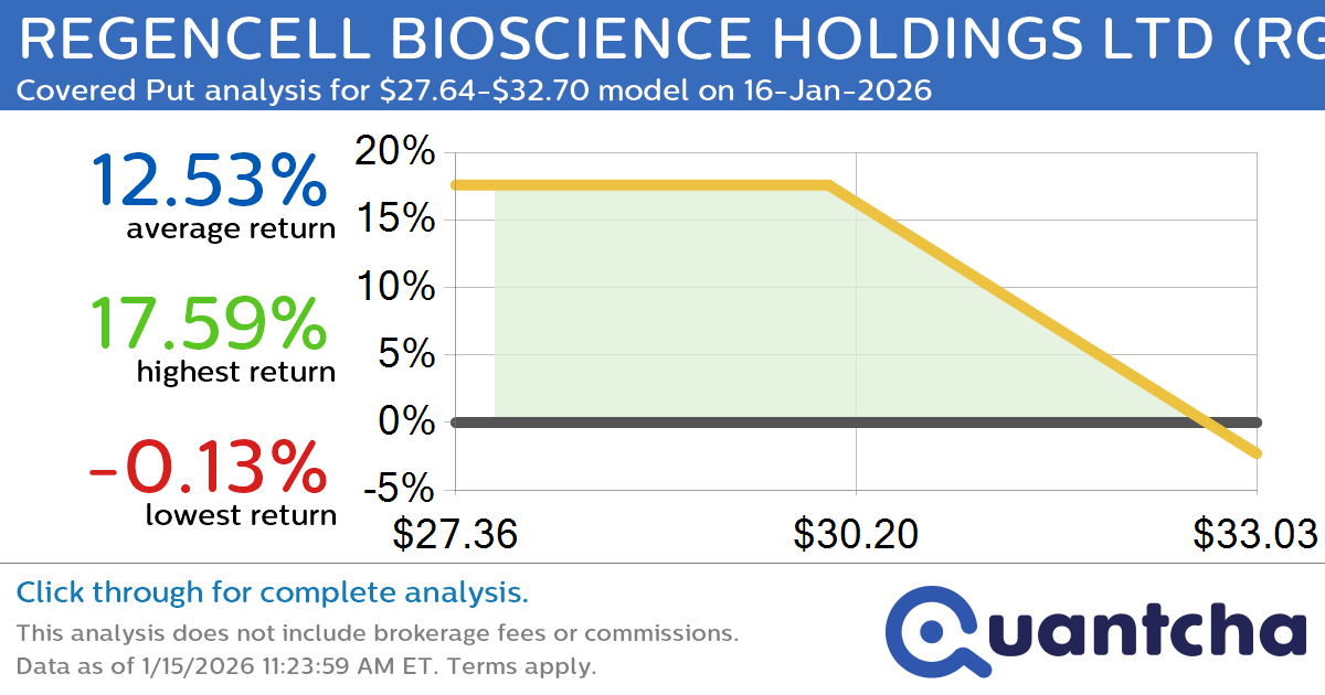 Big Loser Alert: Trading today’s -7.1% move in REGENCELL BIOSCIENCE HOLDINGS LTD $RGC