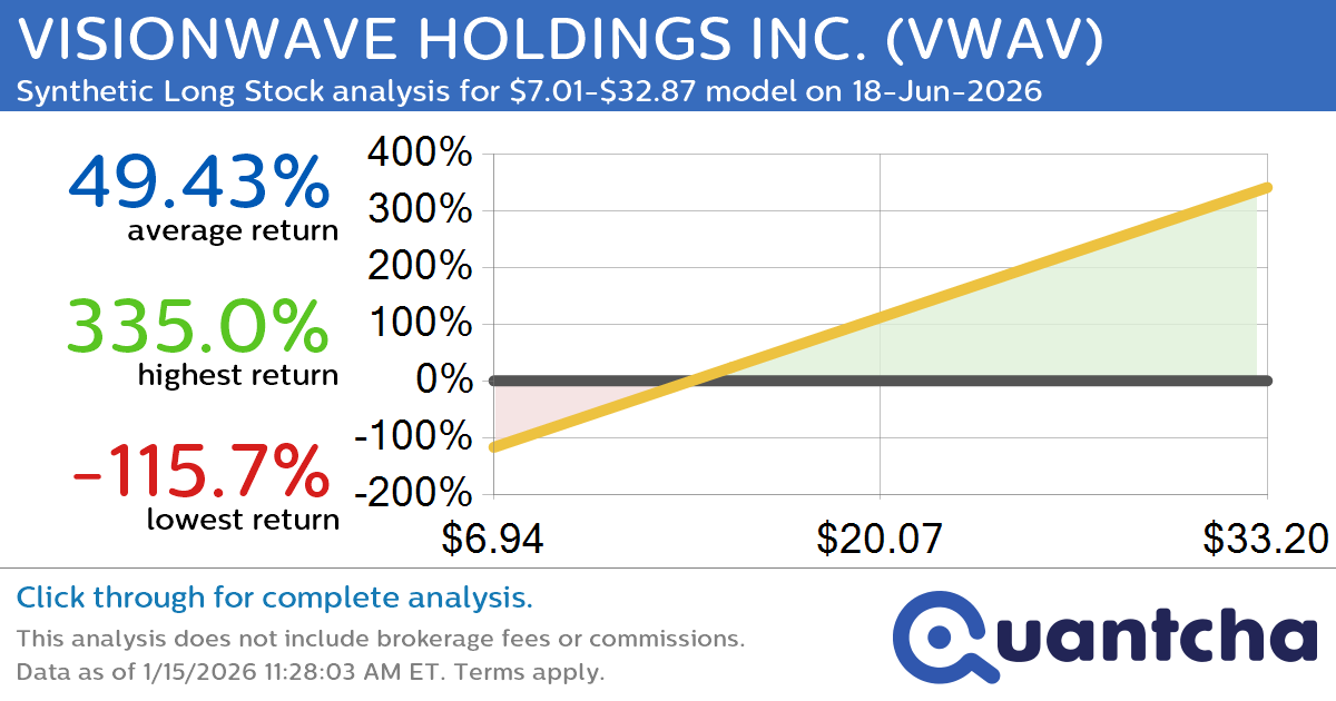 Synthetic Long Discount Alert: VISIONWAVE HOLDINGS INC. $VWAV trading at a 19.34% discount for the 18-Jun-2026 expiration