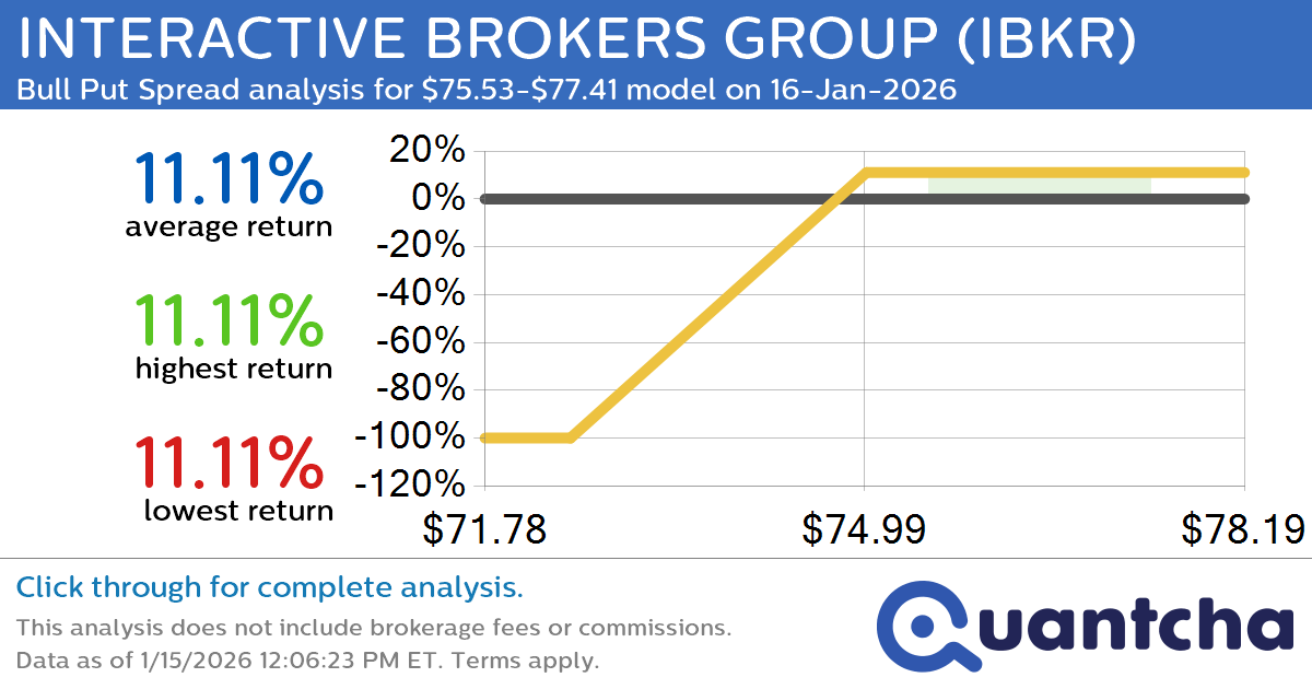 52-Week High Alert: Trading today’s movement in INTERACTIVE BROKERS GROUP $IBKR