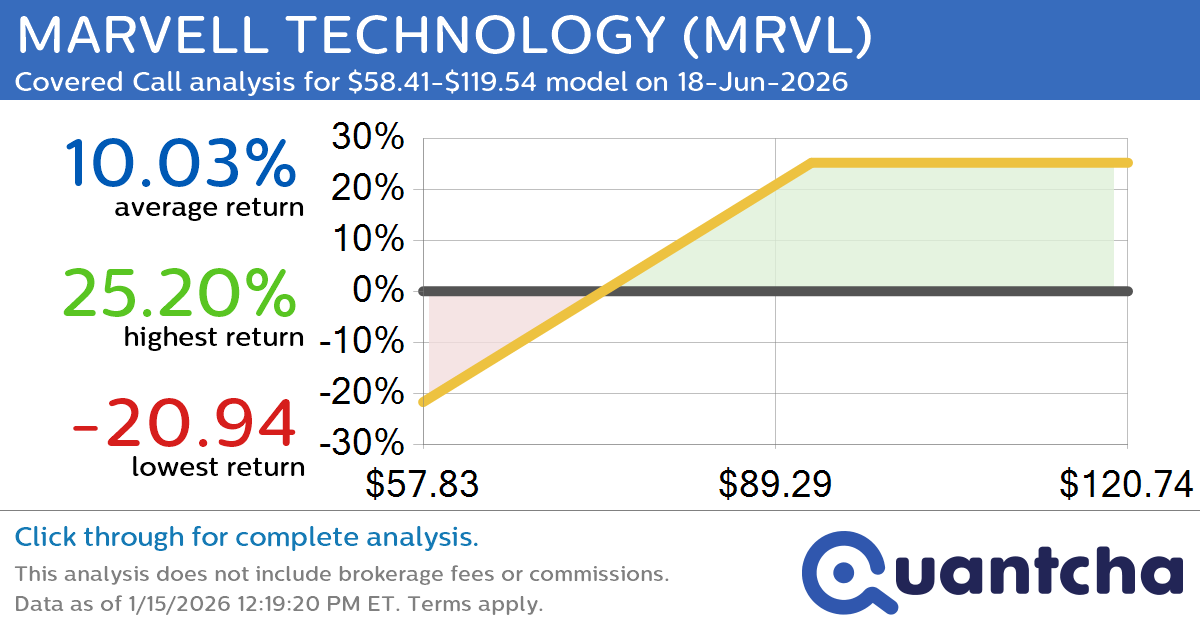 Covered Call Alert: MARVELL TECHNOLOGY $MRVL returning up to 25.20% through 18-Jun-2026