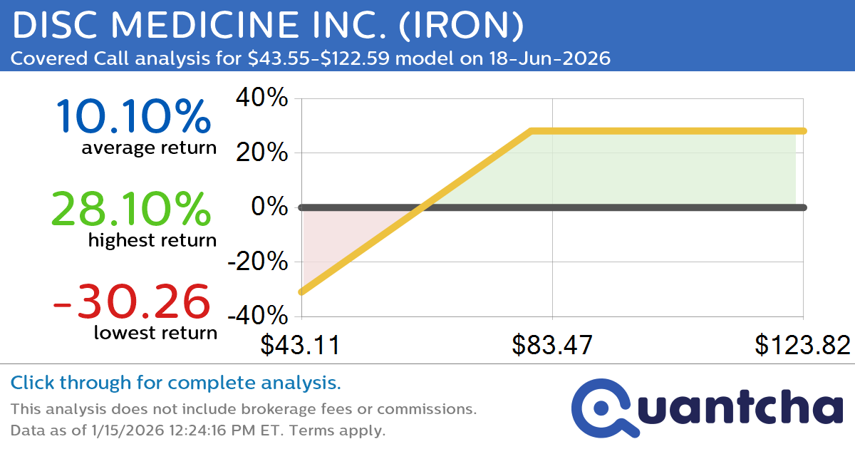 Covered Call Alert: DISC MEDICINE INC. $IRON returning up to 28.10% through 18-Jun-2026