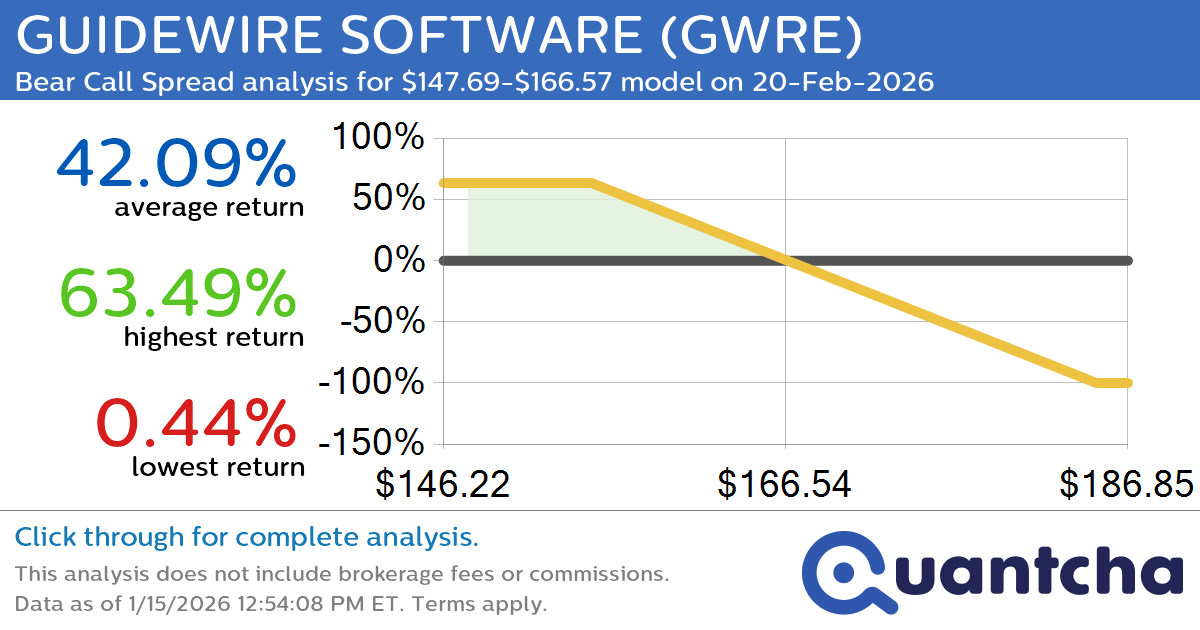 52-Week Low Alert: Trading today’s movement in GUIDEWIRE SOFTWARE $GWRE