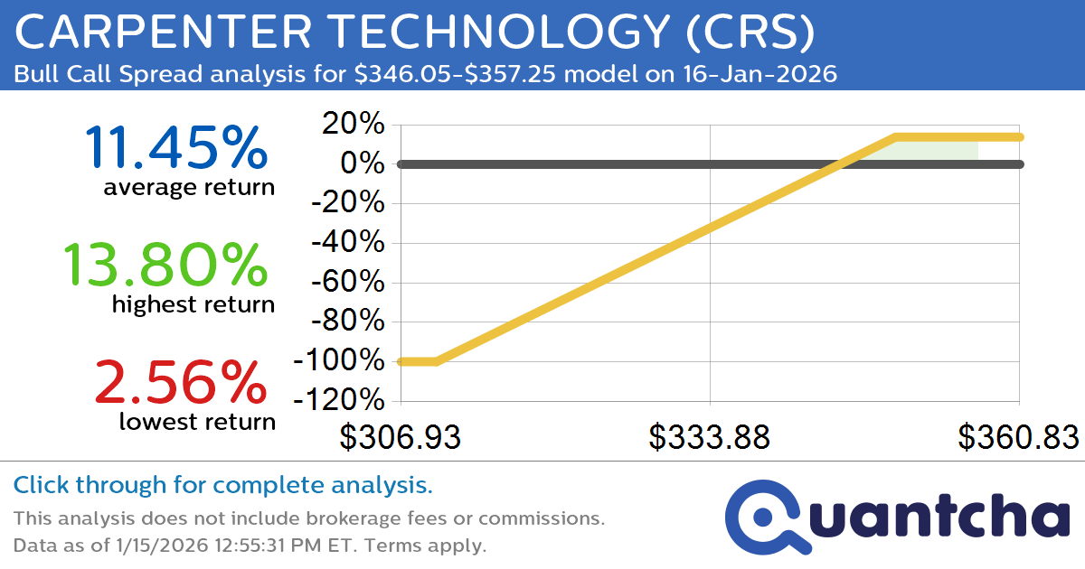 Big Gainer Alert: Trading today’s 7.1% move in CARPENTER TECHNOLOGY $CRS