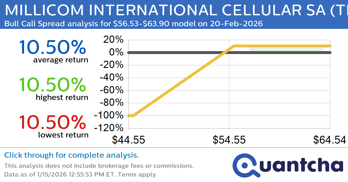 Big Gainer Alert: Trading today’s 7.1% move in MILLICOM INTERNATIONAL CELLULAR SA $TIGO