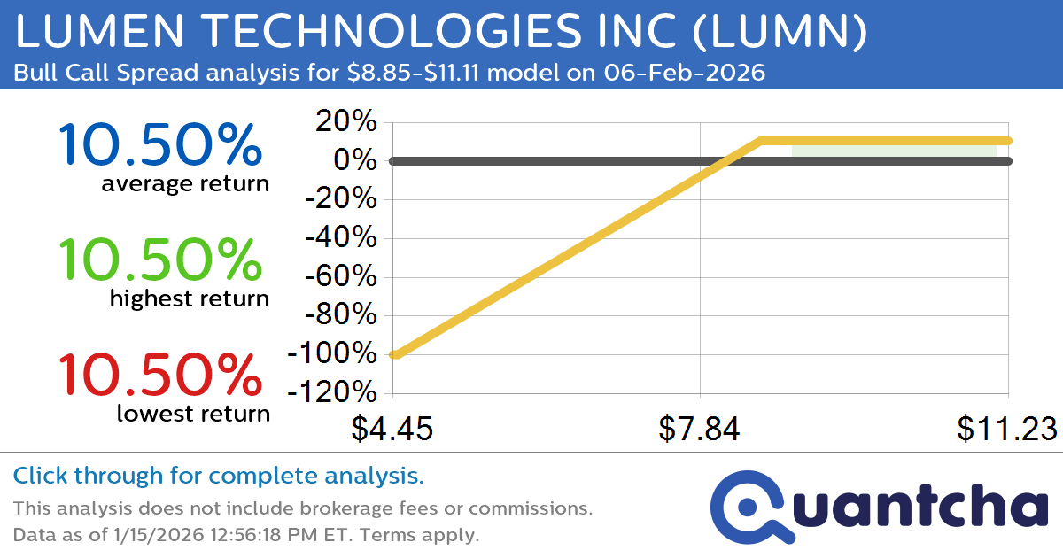 Big Gainer Alert: Trading today’s 7.6% move in LUMEN TECHNOLOGIES INC $LUMN