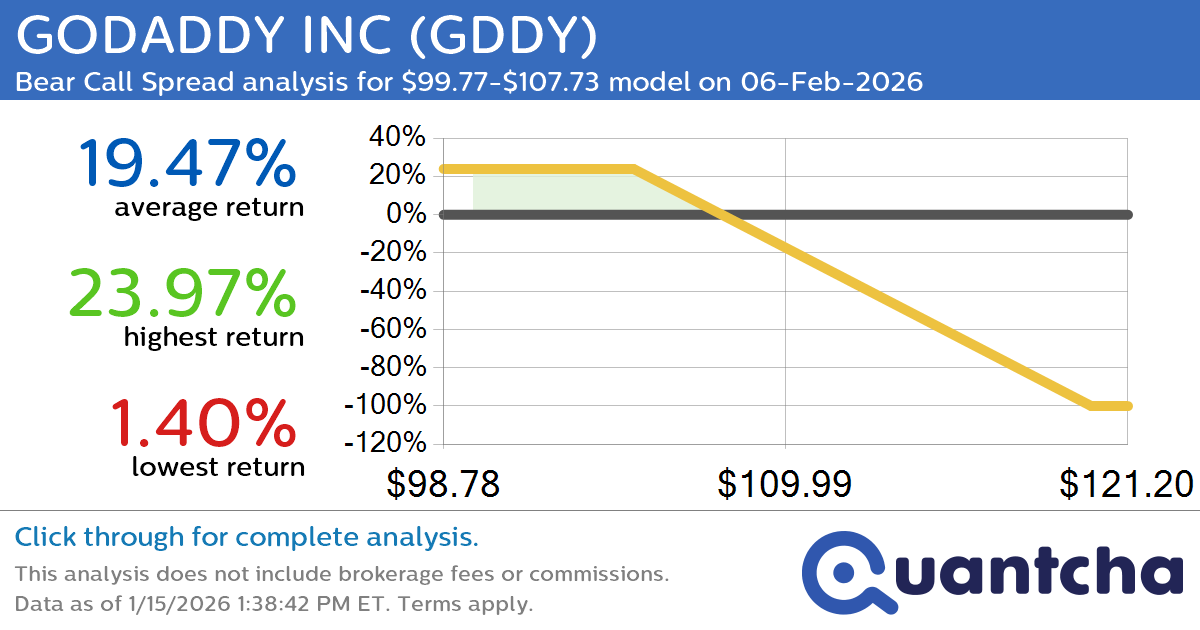 52-Week Low Alert: Trading today’s movement in GODADDY INC $GDDY