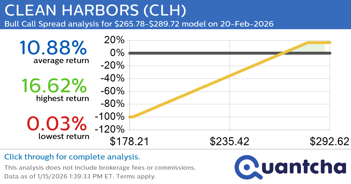 52-Week High Alert: Trading today’s movement in CLEAN HARBORS $CLH