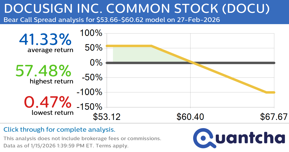 52-Week Low Alert: Trading today’s movement in DOCUSIGN INC. COMMON STOCK $DOCU