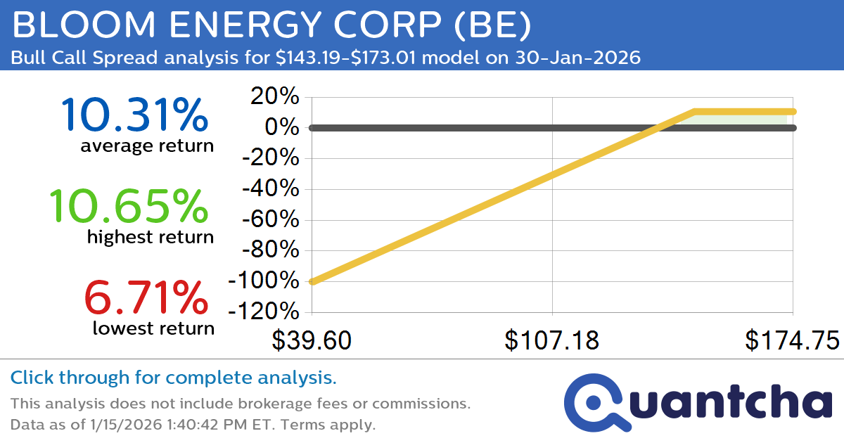 Big Gainer Alert: Trading today’s 7.1% move in BLOOM ENERGY CORP $BE