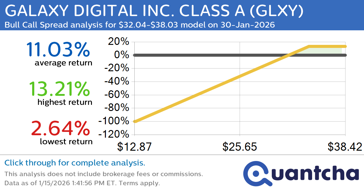 Big Gainer Alert: Trading today’s 13.5% move in GALAXY DIGITAL INC. CLASS A $GLXY
