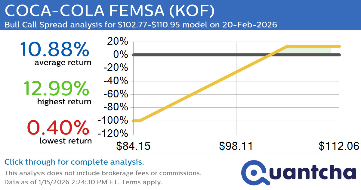52-Week High Alert: Trading today’s movement in COCA-COLA FEMSA $KOF